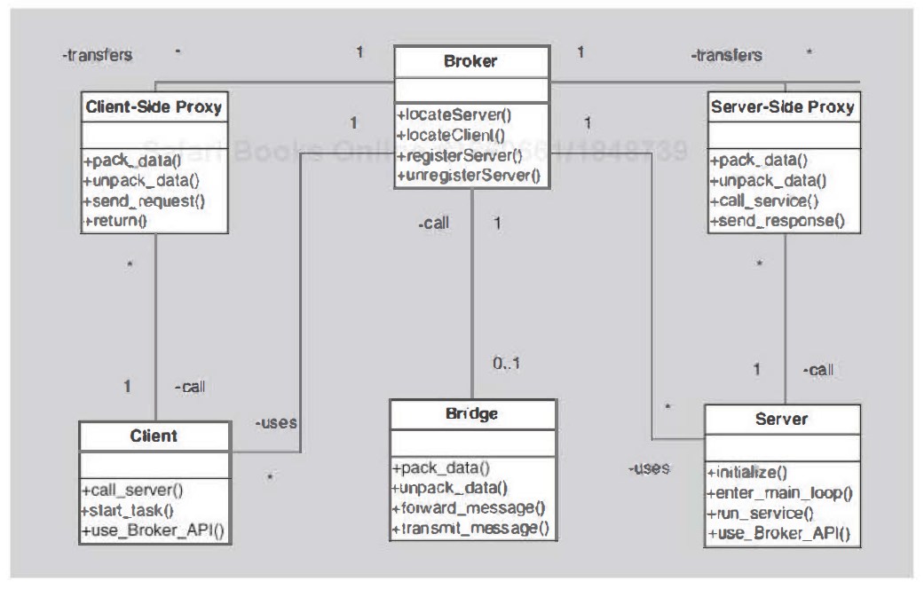 Common Software Architectural Patterns You Need To Know | By Nethmi ...