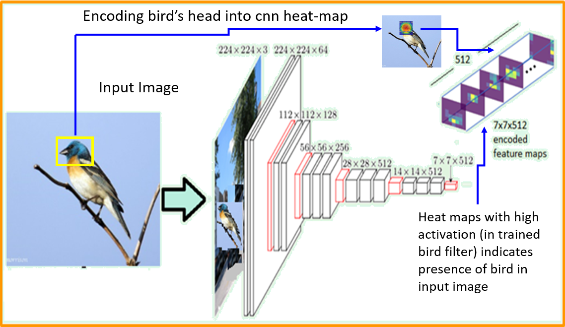 Deep learning using CNN : Learn to remember it visually | by abhishek ...