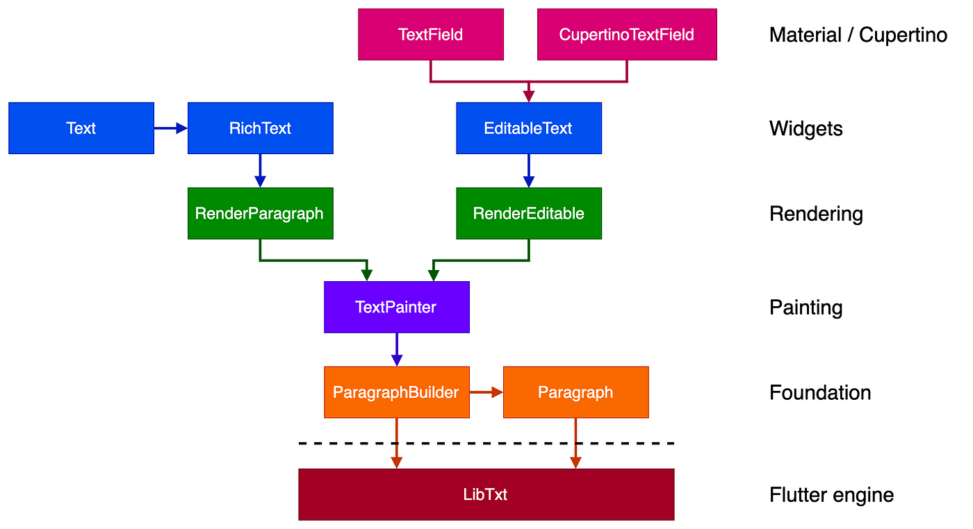 How text editing works internally in Flutter | Flutter Community