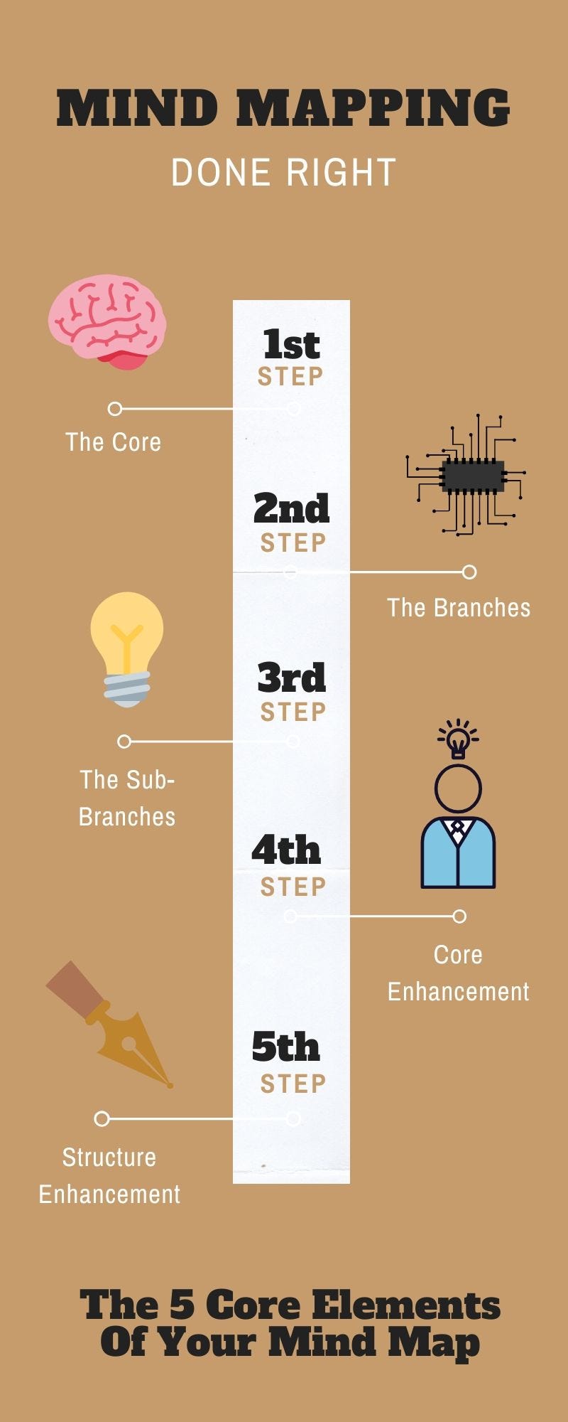 Essential Elements Of Maps 5 Elements Of Mind Mapping Everyone Should Know: | By Noah Merriby | The  Startup | Medium