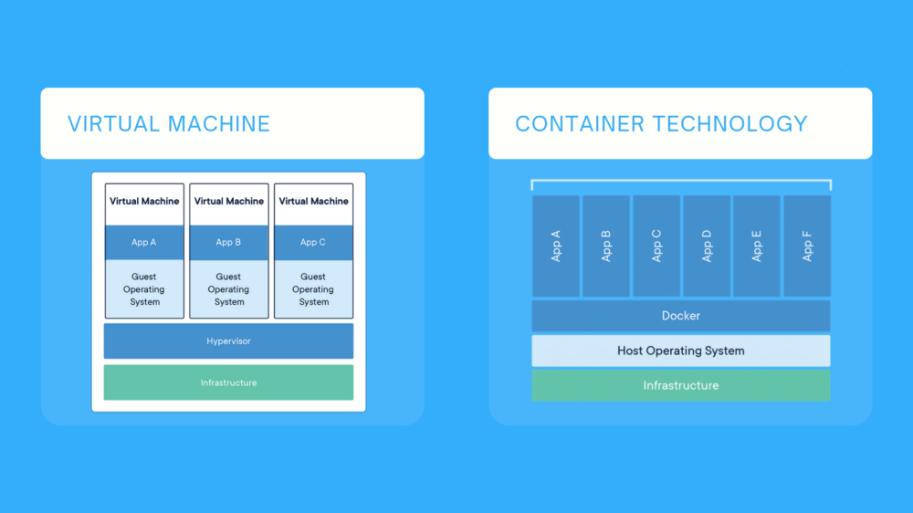 Understanding the Docker Containers | Geek Culture