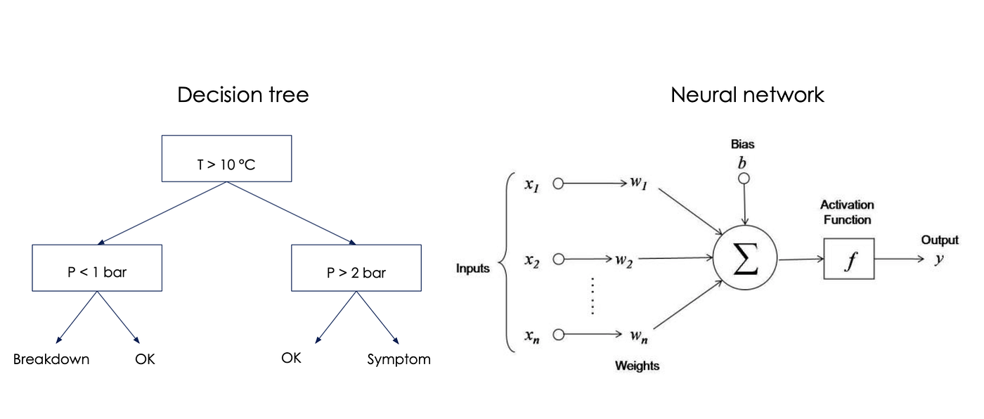 Opening the algorithm’s black box and understand its outputs | by Amine ...