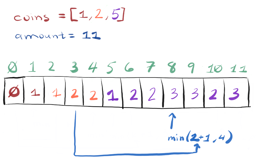 Solving Minimum Coin Change | Medium