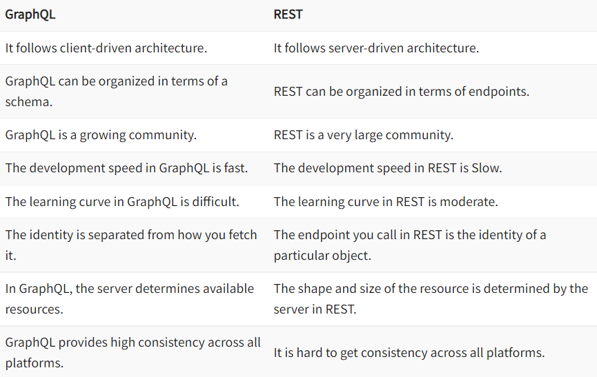 Getting started with GraphQL. GraphQL is a query language for APIs ...