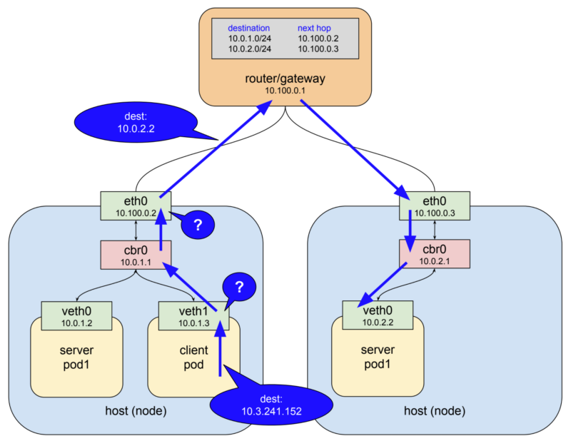 Kubernetes 네트워크