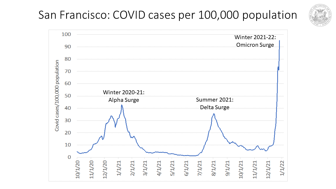 Chart showing surge in cases