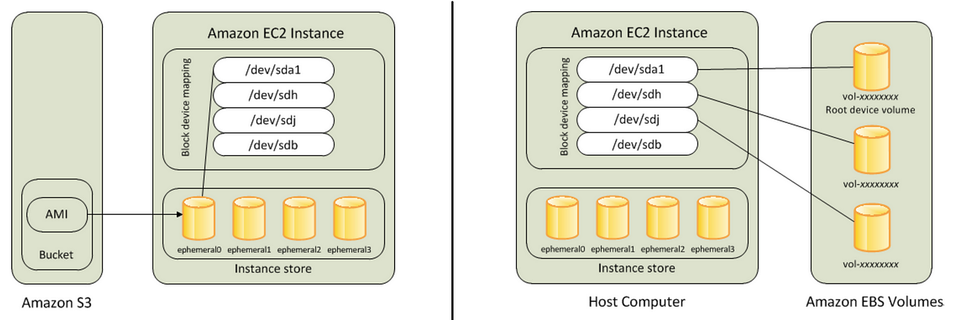 AWS — Difference between EBS and Instance Store | by Ashish Patel | Awesome  Cloud | Medium