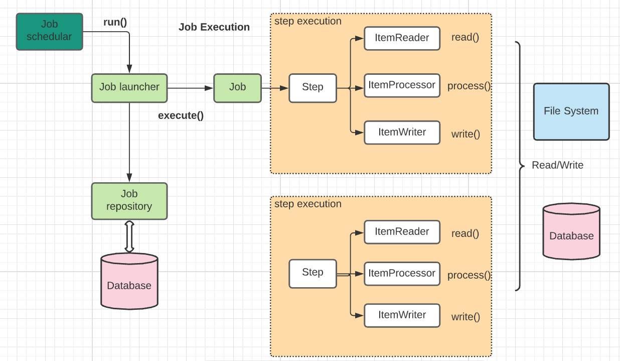 Spring batch processing: overview | by 