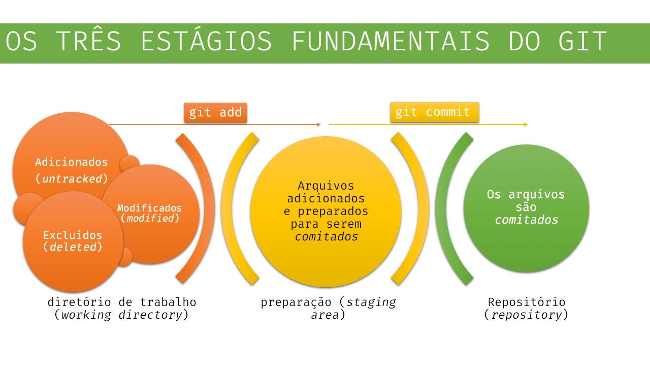 Os estágios fundamentais do GIT