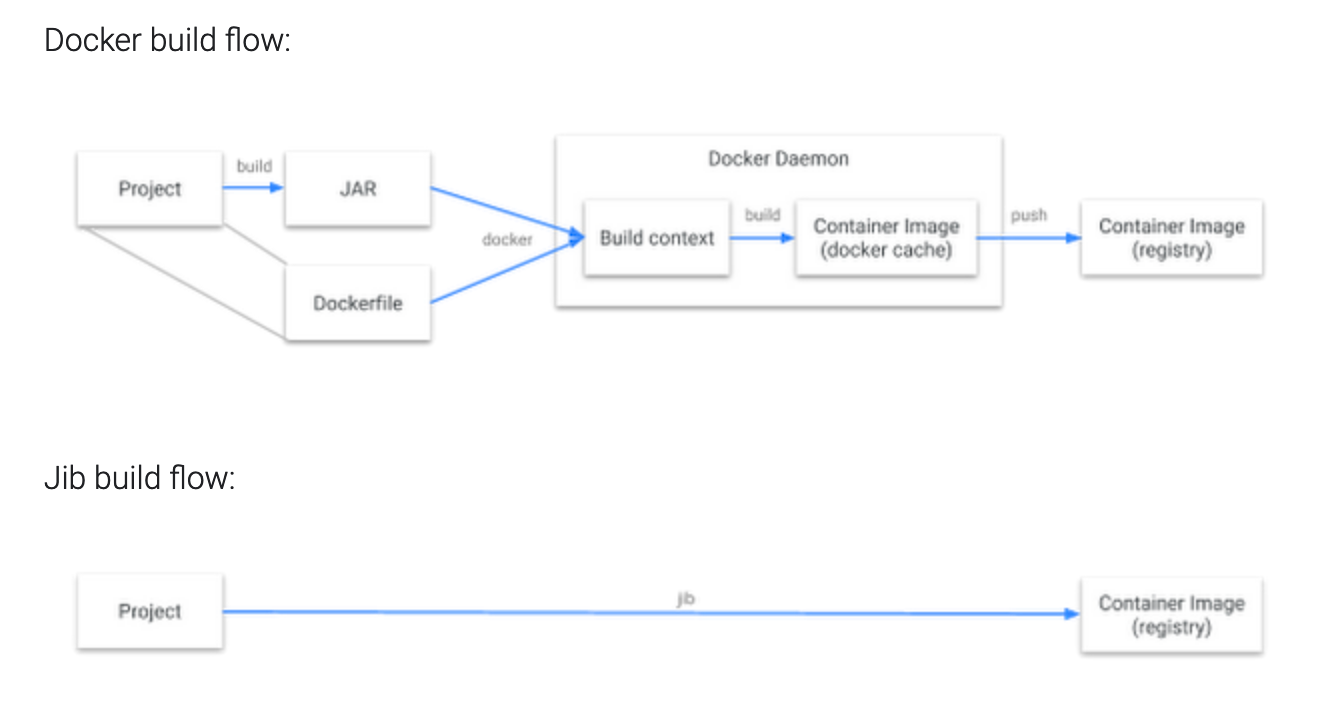 Continuous Spring Boot deployment in Kubernetes using Jib and Skaffold | by  Lorenz Vanthillo | ITNEXT