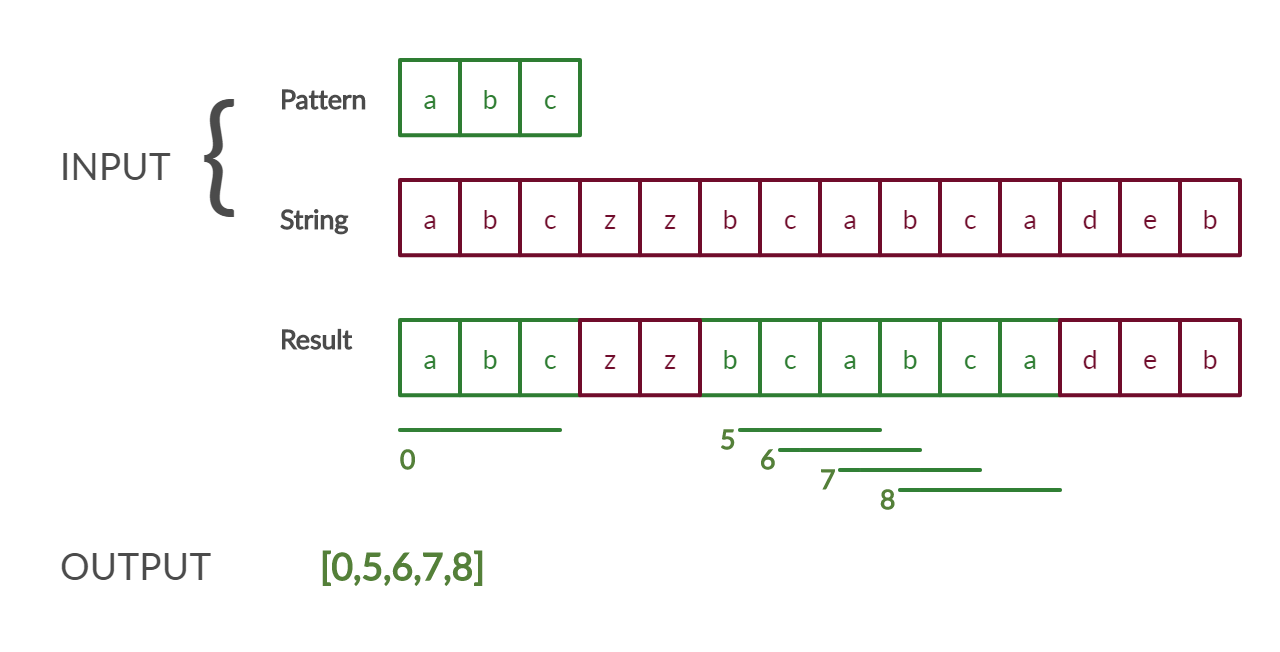 Anagram Substring Search — Find all anagrams in a string | by Monis Yousuf  | Medium