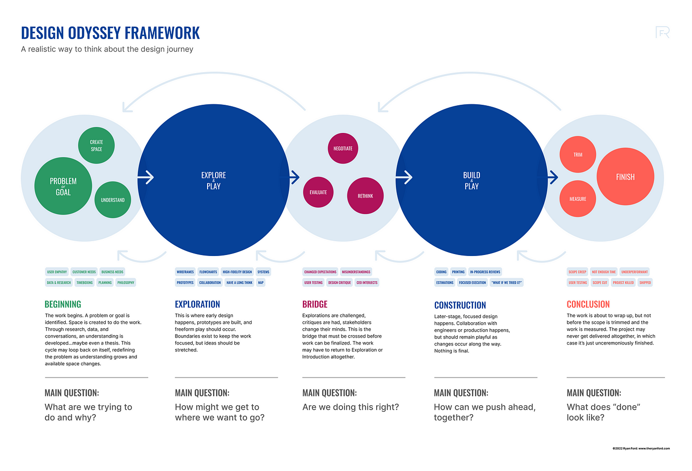 Design is not a formula, it's an odyssey: replacing the Double Diamond | by  Ryan Ford | Oct, 2022 | UX Collective