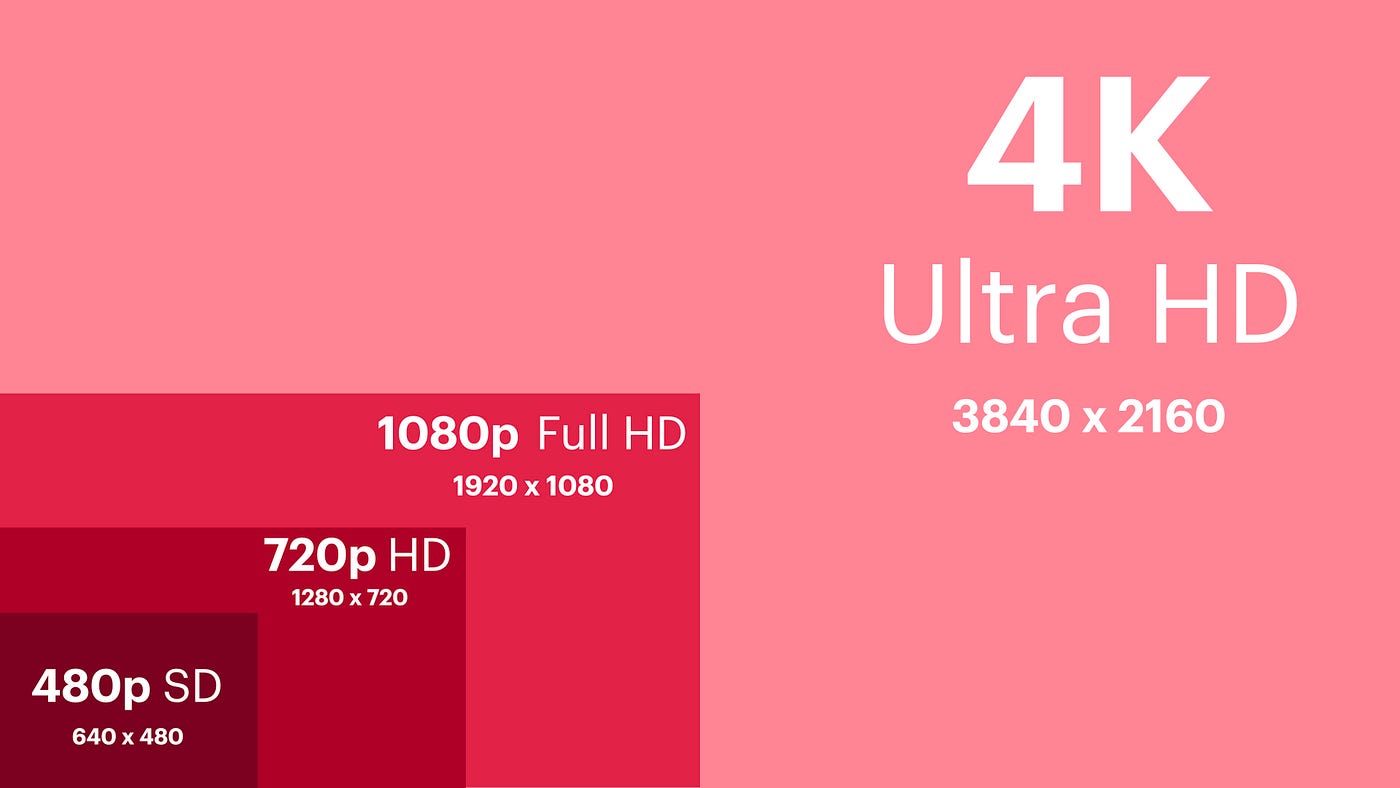What Is the Resolution for 4k