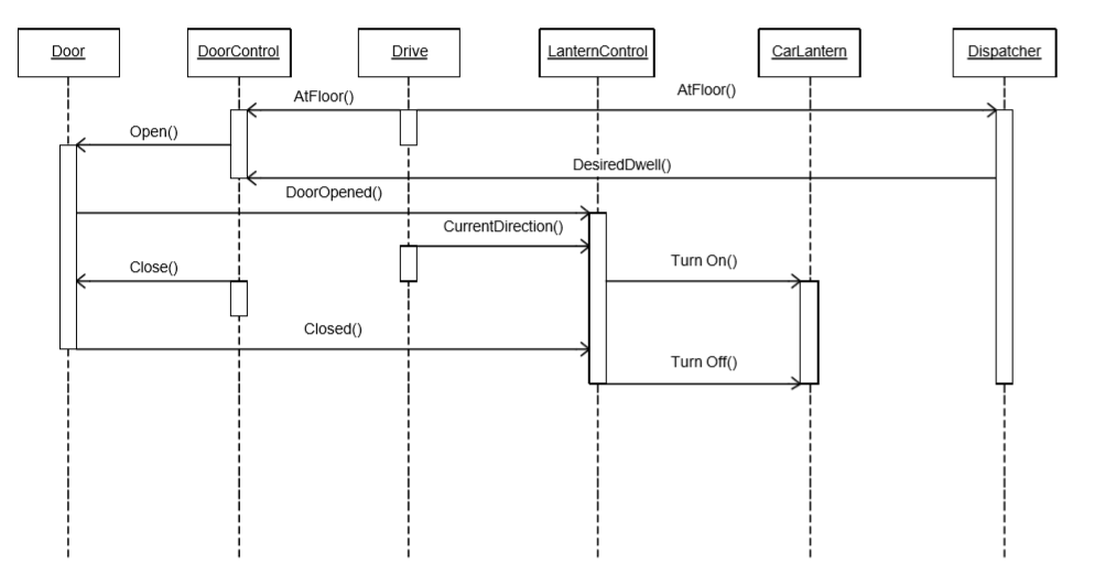 Design A Elevator System