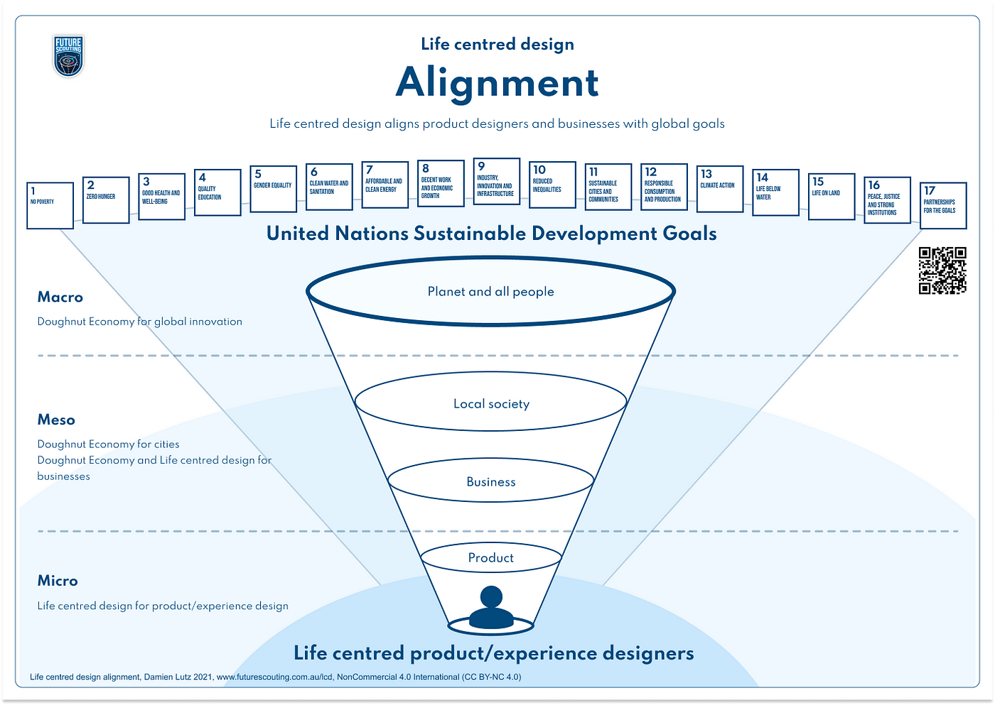 An illustration showing life centred designs on the micro-level aligned with global goals on the macro-level