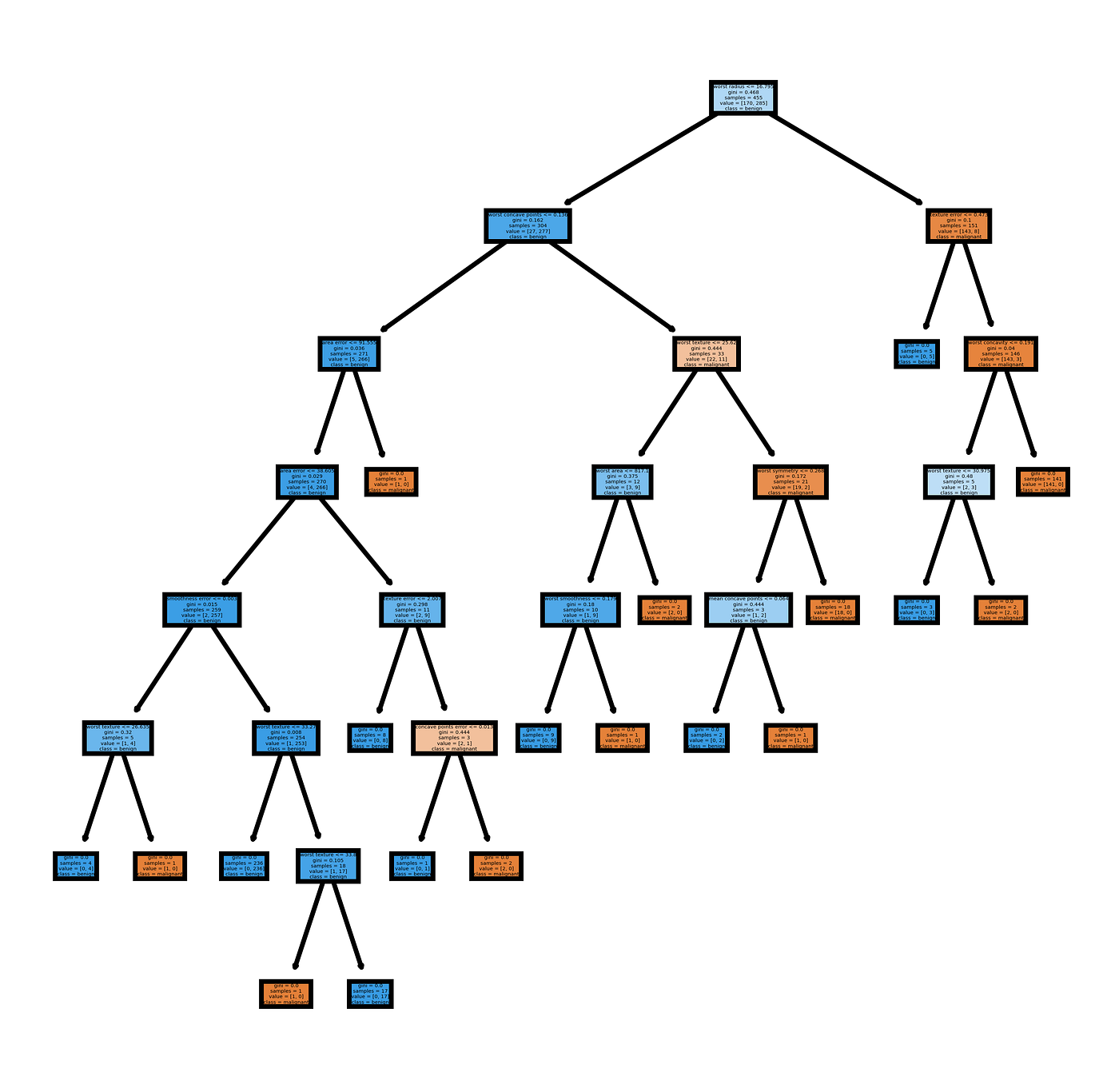 Pre-Pruning or Post-Pruning. Learn how and when to Pre-Prune a… | by ...