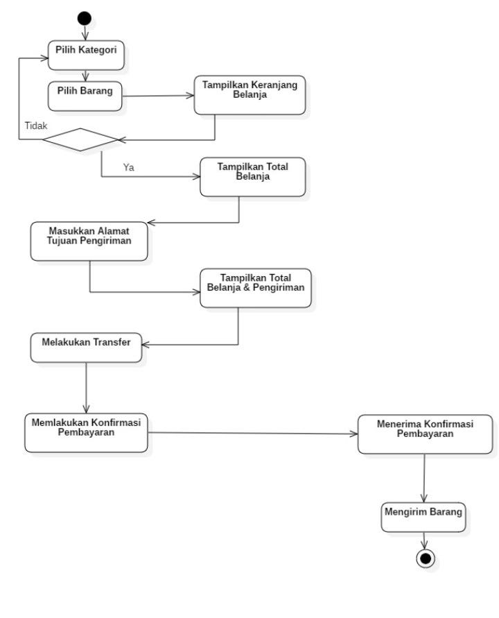 Deployment Diagram Perangkat Lunak Jual Beli Online: Panduan Lengkap
