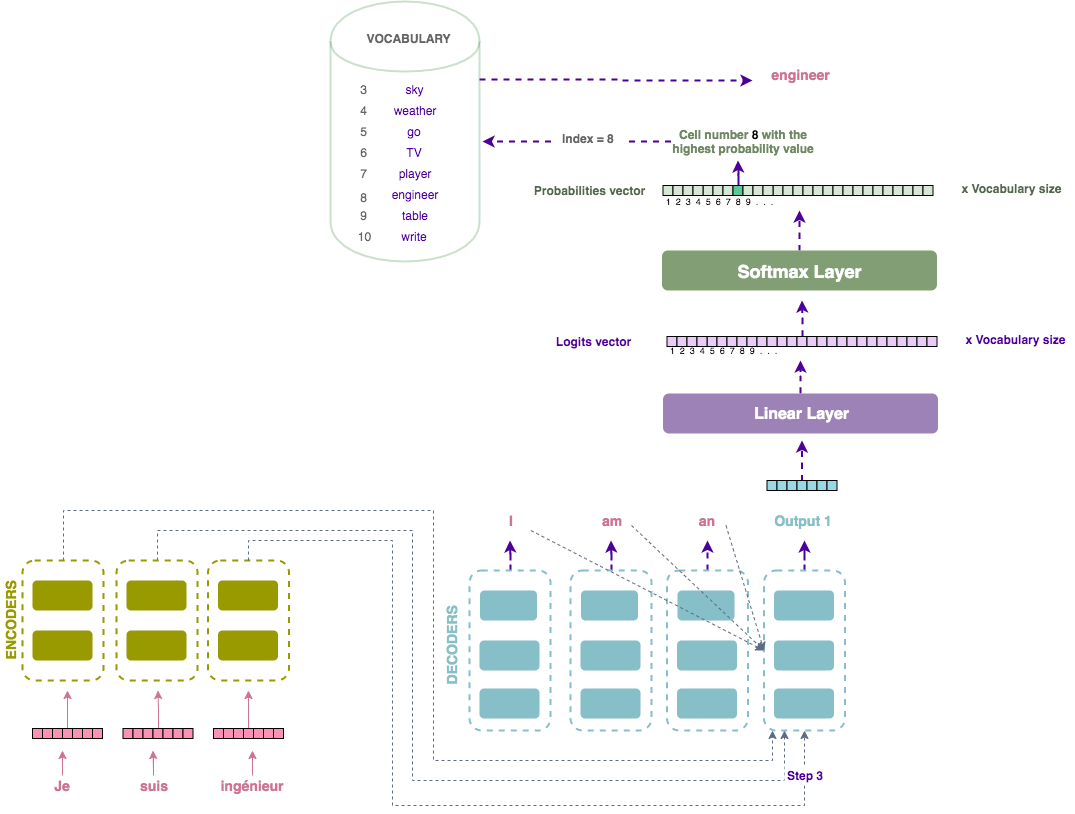 Transformers made easy: architecture and data flow | by Maâli Mnasri ...