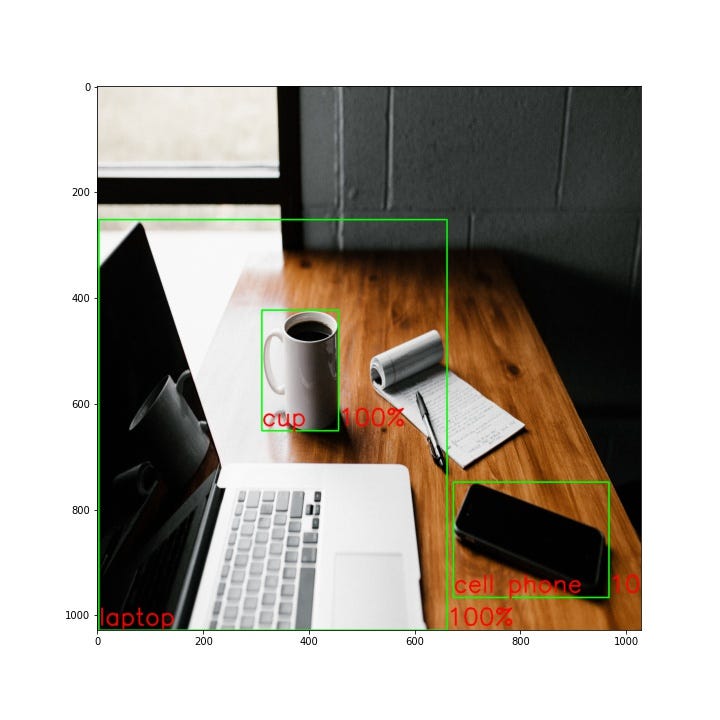 Object detection with Tensorflow model and OpenCV | by Gabriel ...