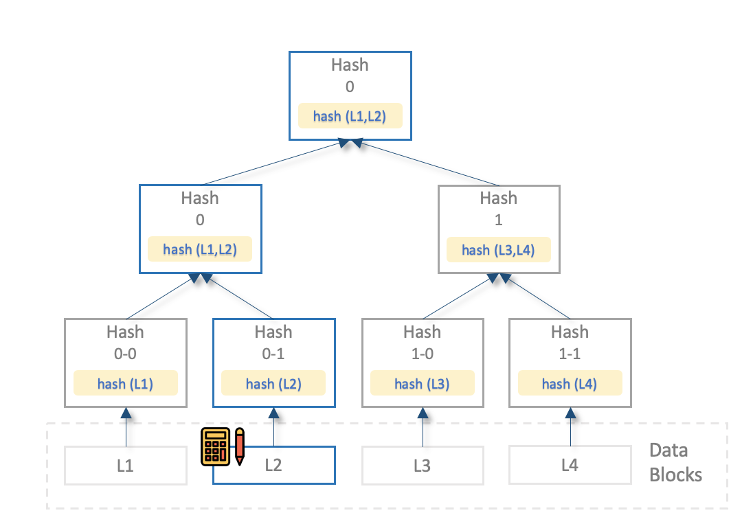 Blockchain 101 (下集) — 從區塊鏈瀏覽器一窺比特幣『公開式帳本』& UTXO 記帳模式- KryptoGO Blog