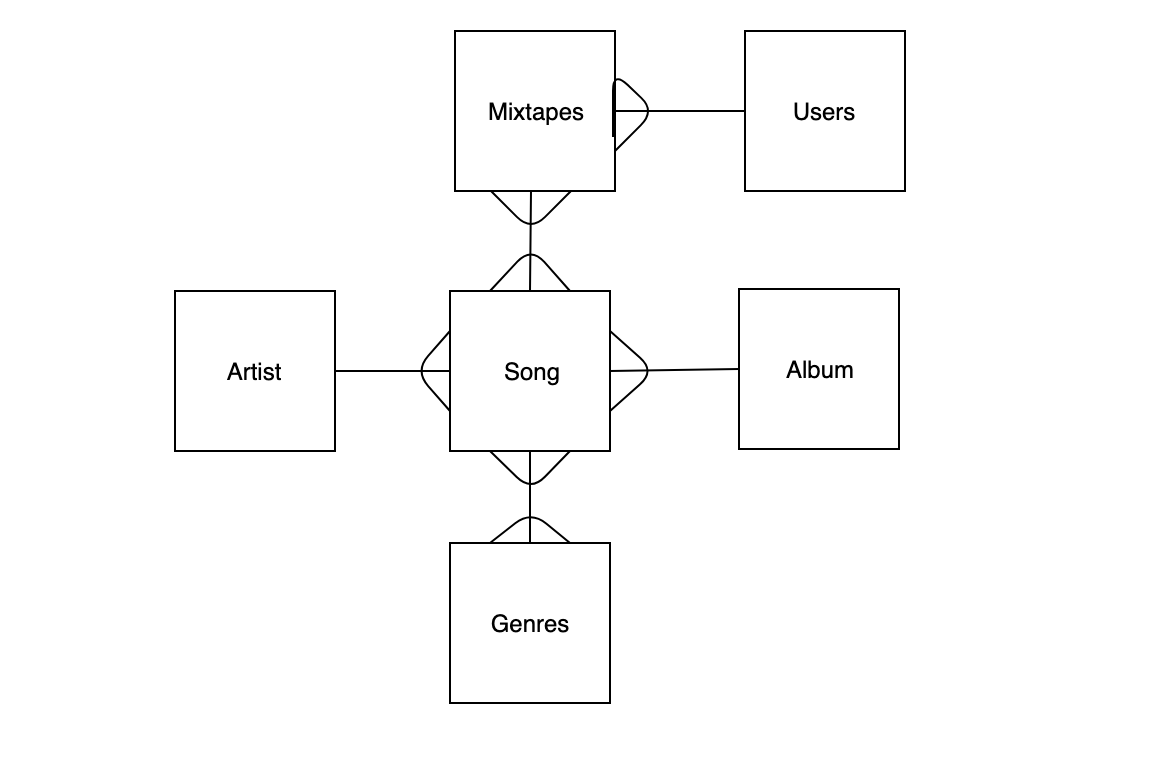 Ruby on Rails Associations and Basic Projects by Sara Fotros Medium
