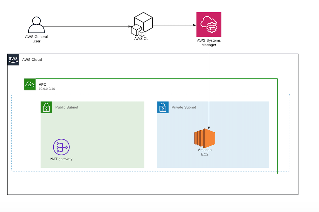 Going Bastion Less Accessing Private Ec2 Instance With Session Manager By Daniel Da Costa Towards Data Science Going Bastion Less Accessing Private Ec2 Instance With Session Manager By Daniel Da Costa Towards Data Science