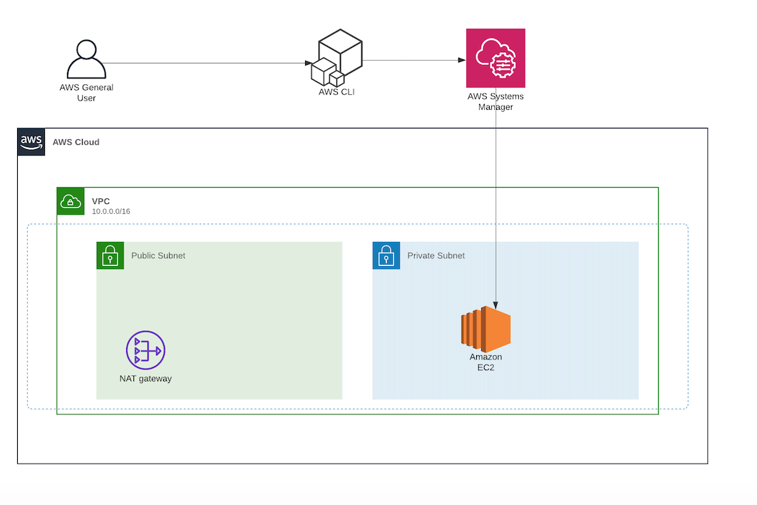 Going Bastion Less Accessing Private Ec2 Instance With Session Manager By Daniel Da Costa Towards Data Science