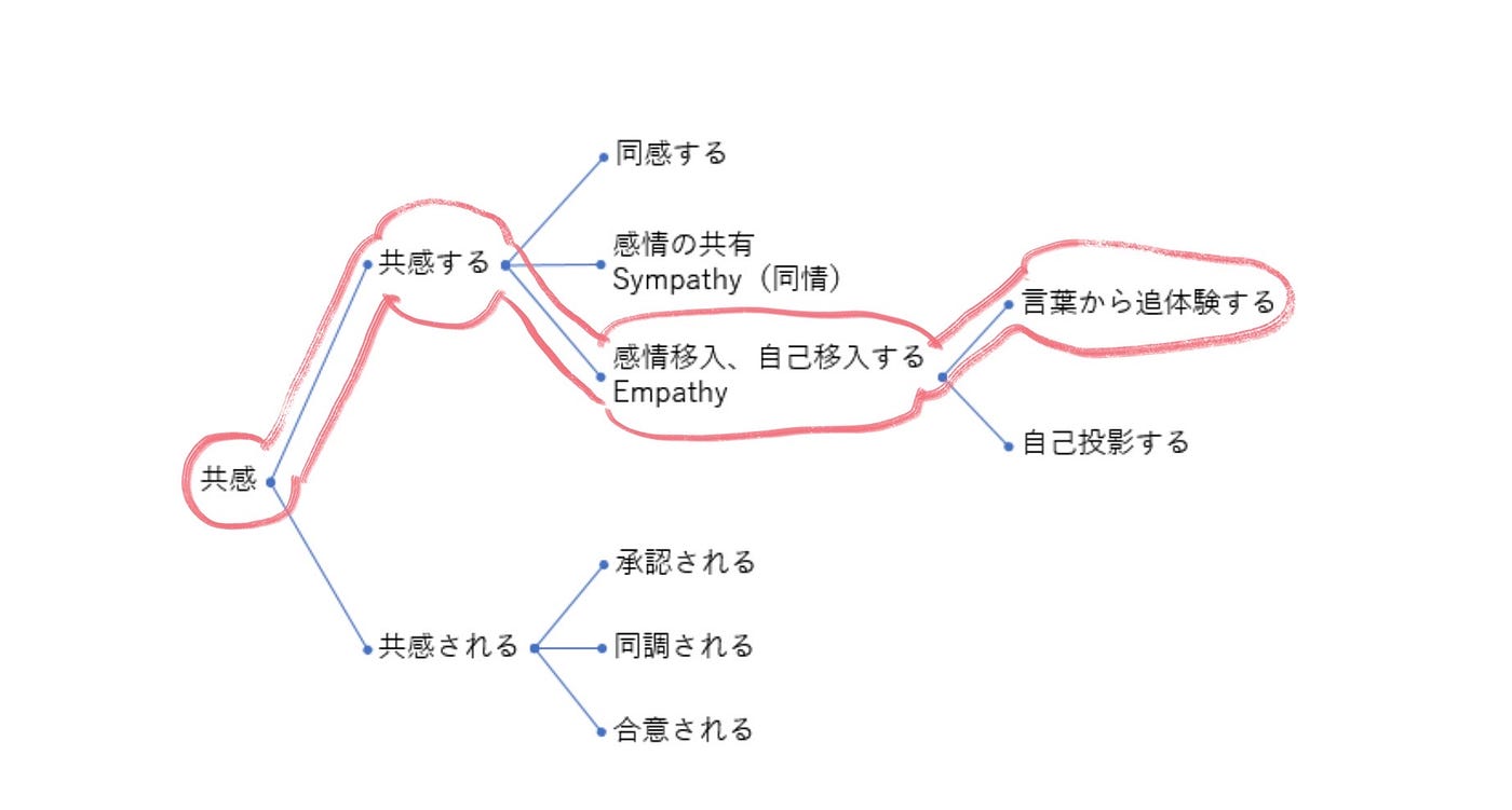 共感する ことに関して Empathy 共感すること はデザイン思考やagileで重要視される人の立場に By Masayasu Yamamoto Medium