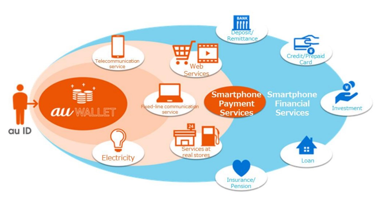 Kddi Bundles Payments Financial Services Business In Au Financial Holdings By Norbert Gehrke Tokyo Fintech Medium Kddi Bundles Payments Financial Services Business In Au Financial Holdings By Norbert Gehrke Tokyo Fintech Medium