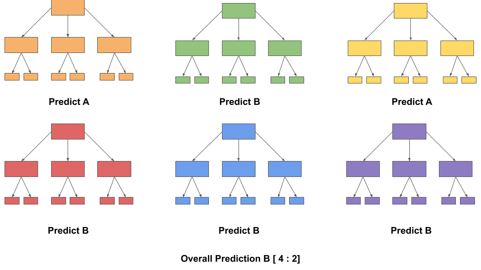 Random Forest Classifier A Forest Of Predictions By Nivan Gujral Level Up Coding