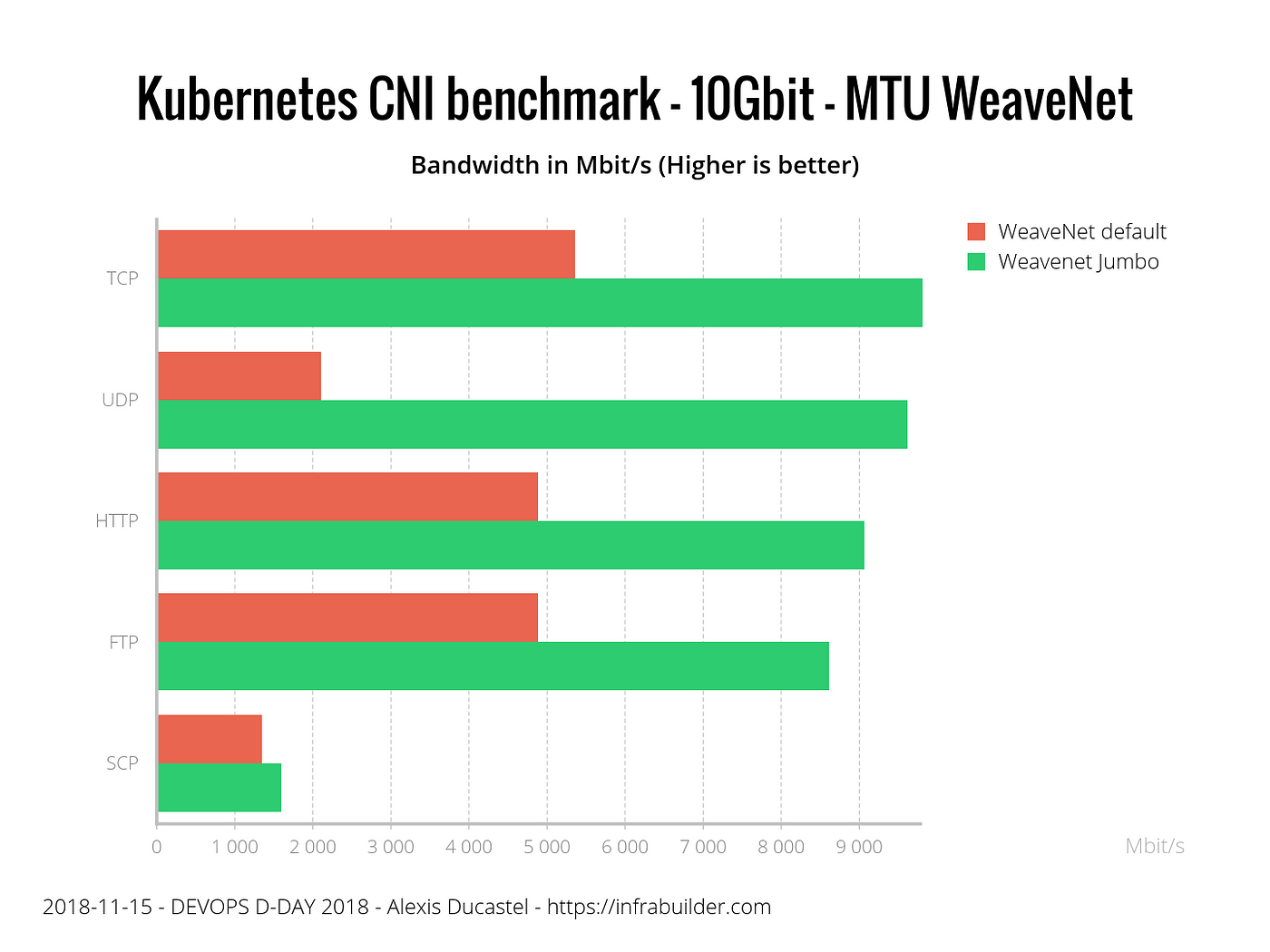 Benchmark results of Kubernetes network plugins (CNI) over 10Gbit/s network  | by Alexis Ducastel | ITNEXT