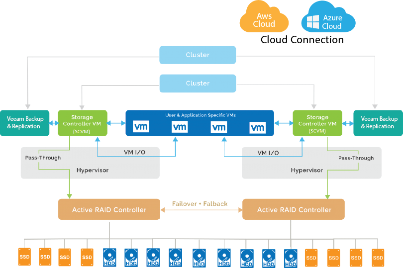 What is DR365V how does it work and how can it be used for Veeam by