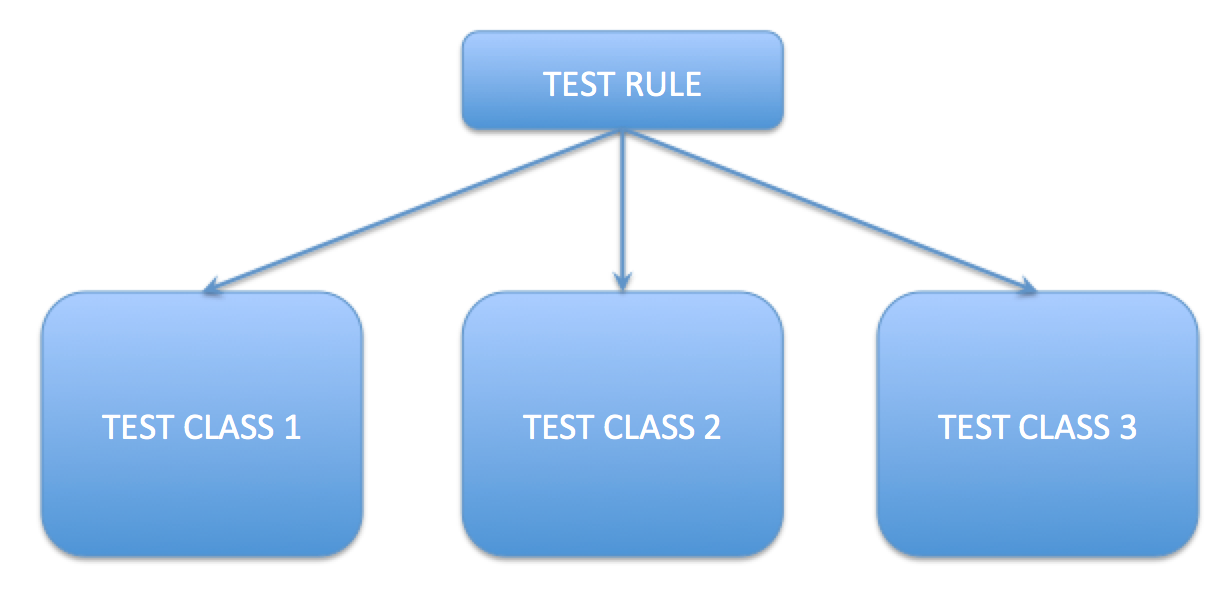 All about TestRule — A Steroid Before/After | by Elye | Mobile App ...