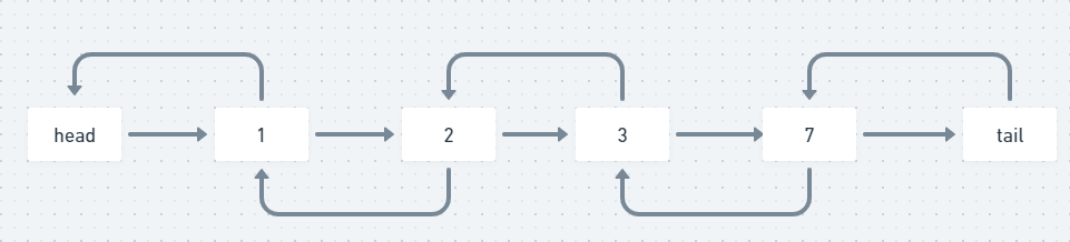 Estado de MyLinkedList una vez que actualizamos todos los enlaces