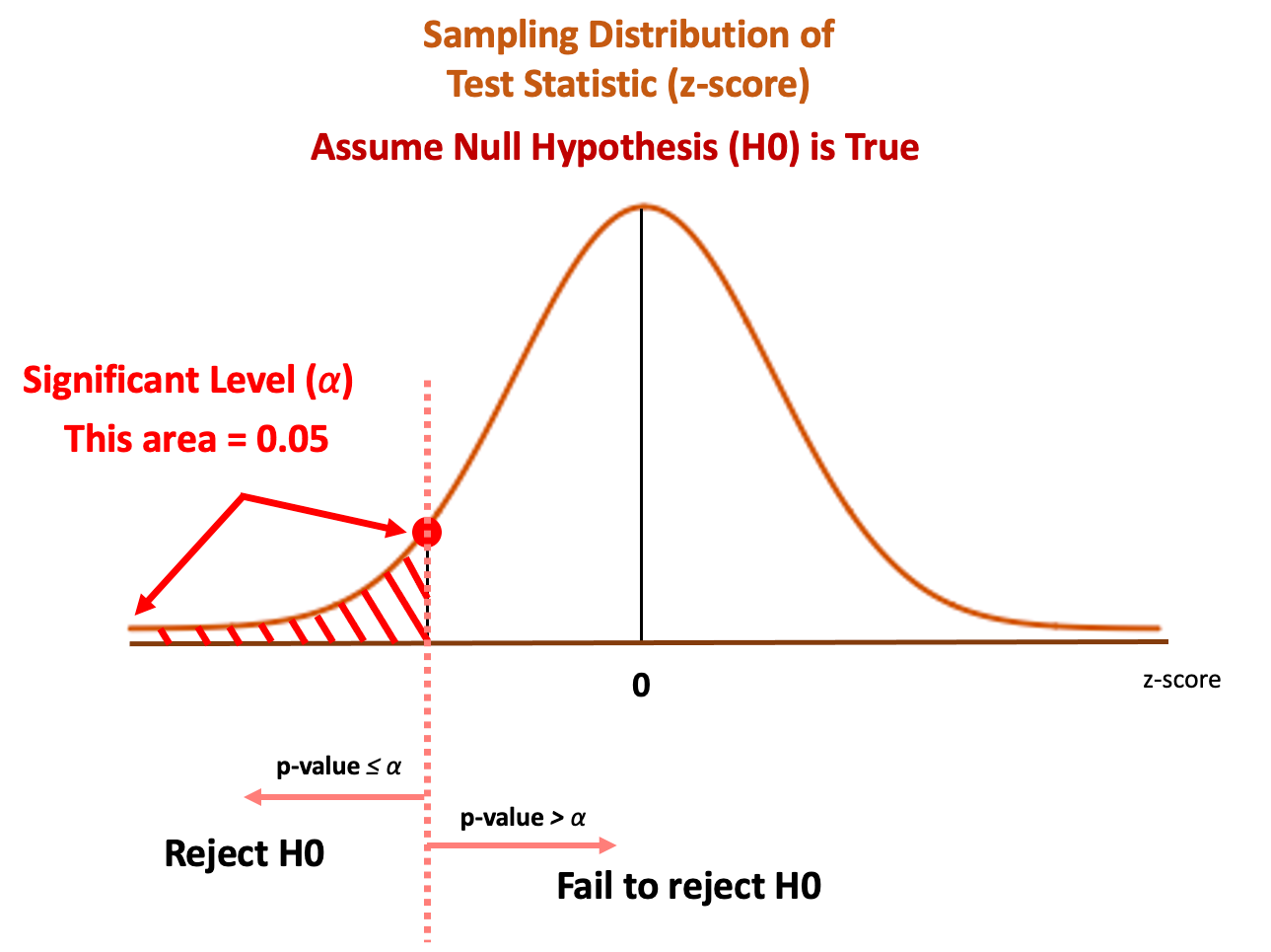 null hypothesis p value 0.05