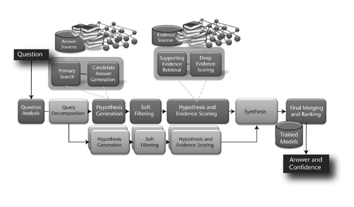 The Inner Workings of IBM’s Watson | by William Myles | Medium