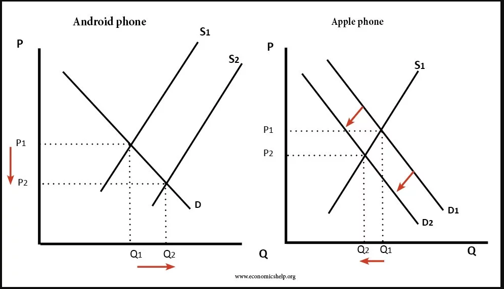 apple supply and demand