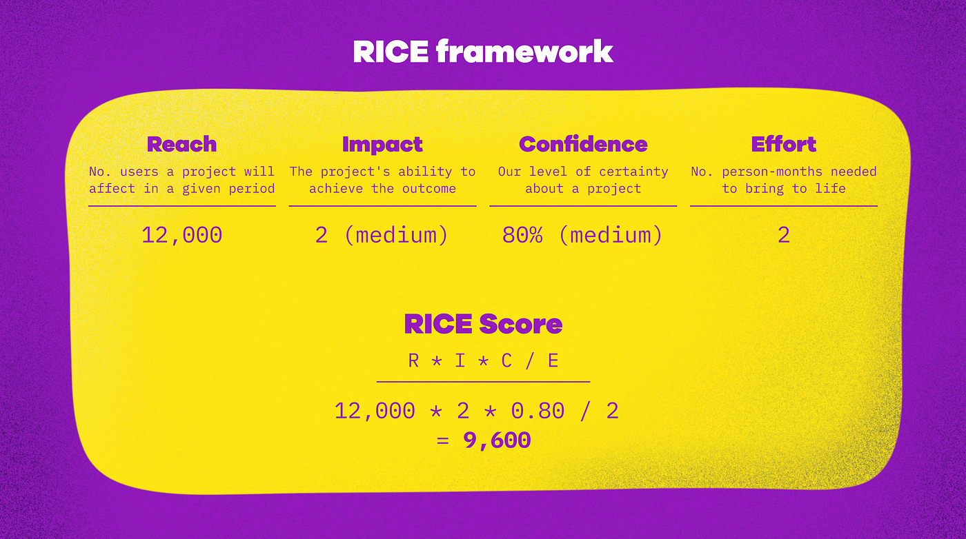 Reach is the number of users a project will affect in a given period. Impact is the project’s ability to achieve an outcome. We use ranges to measure impact, such as “high” or “medium”,  then convert those into points e.g. 3 points for “high”, 2 for “medium”, 1 for “low”. Confidence measures our level of certainty about a project. We usually score Confidence in ranges too. Lastly, Effort measures the number of person-months needed to implement the project. The final score is R x I x C / E.