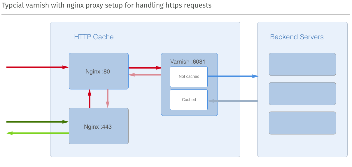 Clustering Varnish with a containerised backend on AWS how to get it