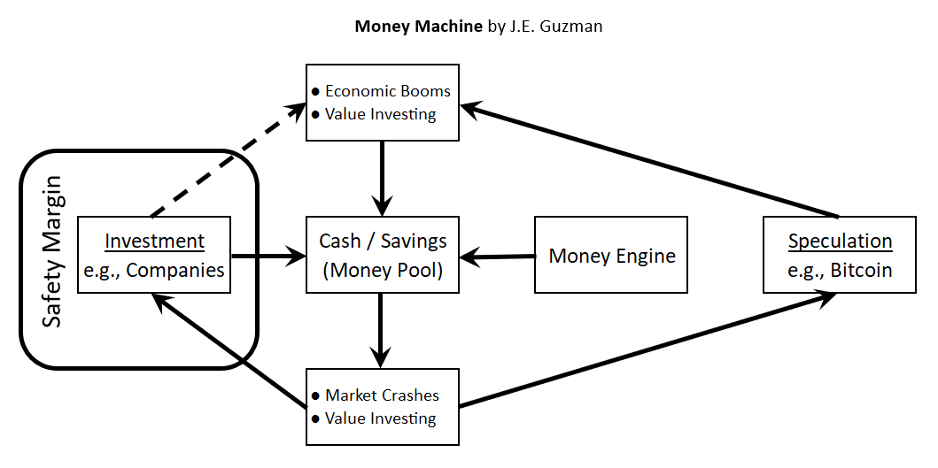 How to Build Your Own Money Machine Now Bitcoin Included by J.E. Guzman J.E. Guzman May