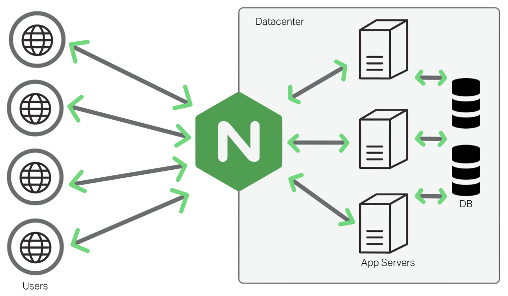 System Diagram With Nginx