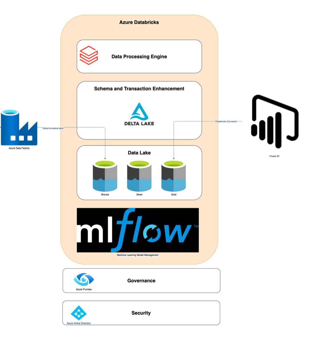 Azure Implementation of the Data Lakehouse | by Anu | data-surge | Medium