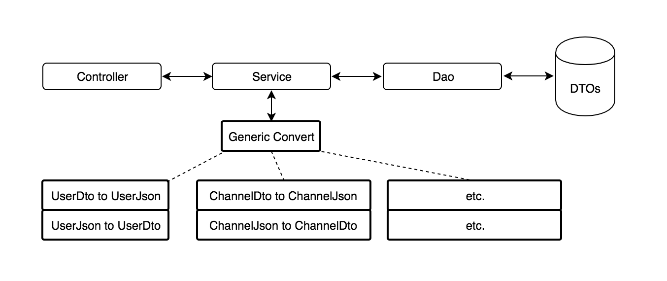 Code This Week — Converter Pattern Java by Hien Nguyen Minh Medium