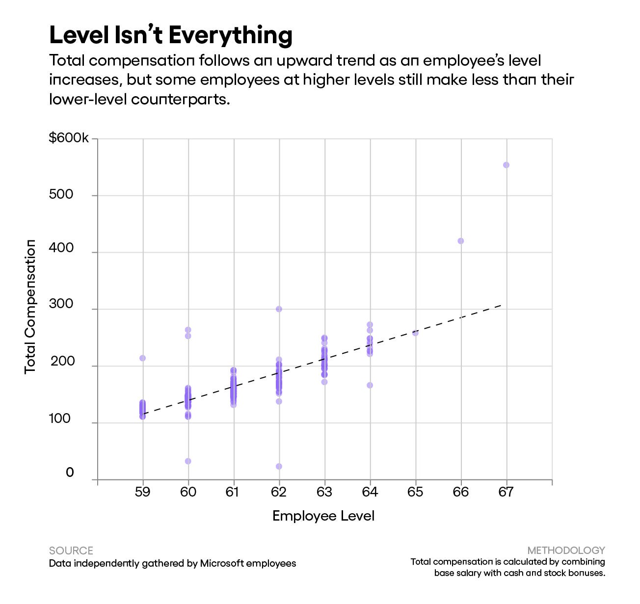 Leaked Salary Spreadsheet Reveals Microsoft Employee Earnings For A Second Year By Dave Gershgorn Onezero