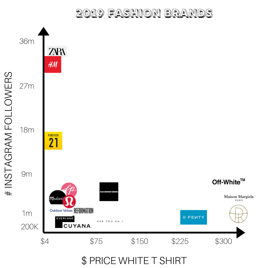 Marketing To Millennial Females For Fashion Brands By Taylor Marie Linn The Startup Medium