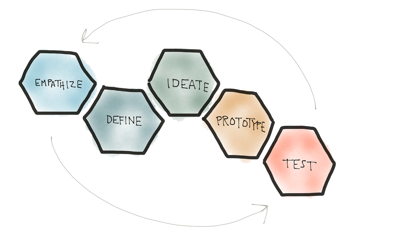 Human Centered Design Process Diagram By Katie McCurdy Medium