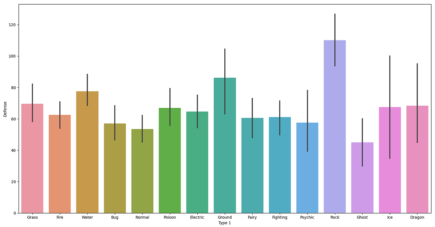 Data Visualization III: Machine Learning in Python | by Divyansh ...