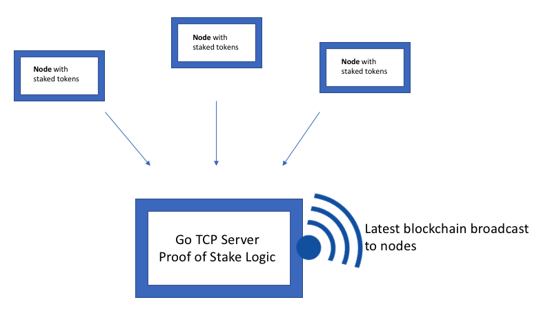 Blockchain proof of stake python