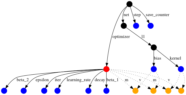 모델 복구 의존성 그래프 [문서](https://www.tensorflow.org/guide/checkpoint)