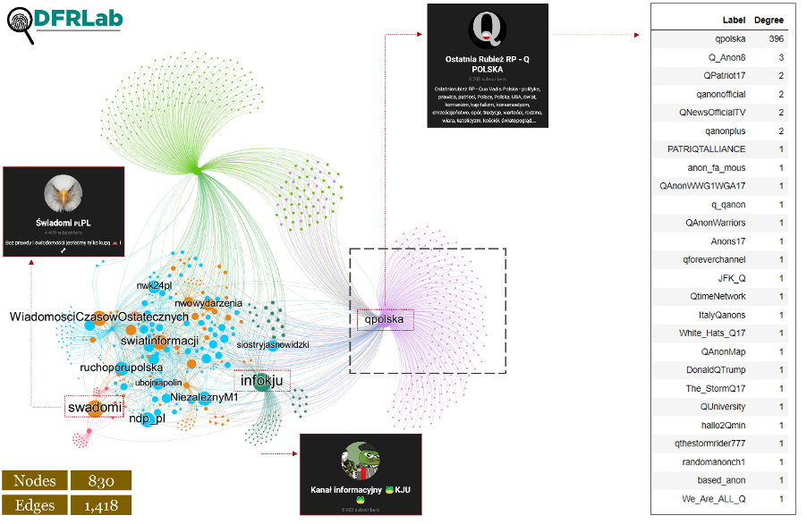 channels in the network. The size of the node represents those nodes who received an in-degree value higher than 10. (Source: @estebanpdl/DFRLab via Telegram API)